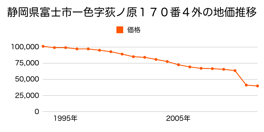 静岡県富士市石坂字西ノ原１９４番１８外の地価推移のグラフ