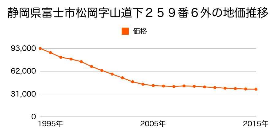 静岡県富士市松岡字山道下２５９番６外の地価推移のグラフ
