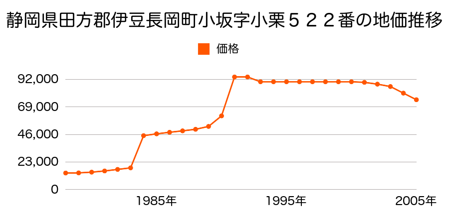 静岡県田方郡伊豆長岡町墹之上字中河原３６４番１の地価推移のグラフ
