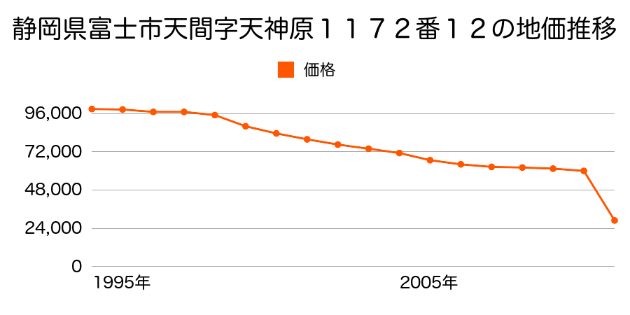 静岡県富士市大渕字城山２２１３番１５７の地価推移のグラフ