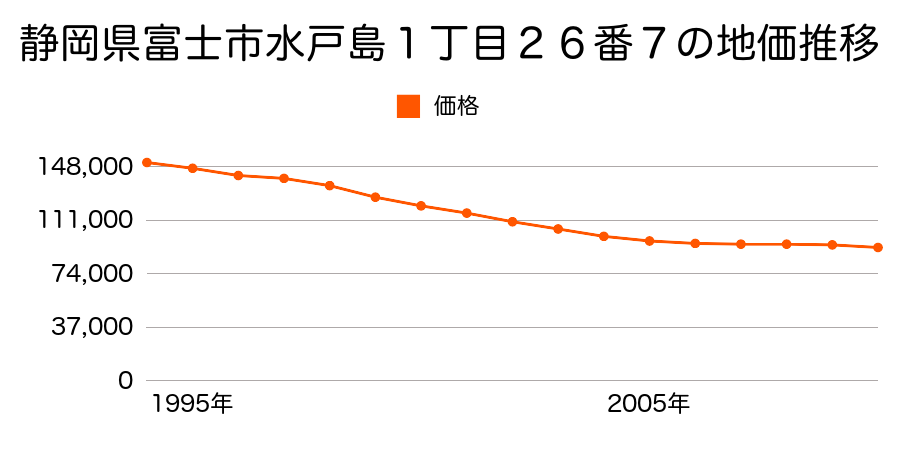 静岡県富士市水戸島１丁目２６番７の地価推移のグラフ