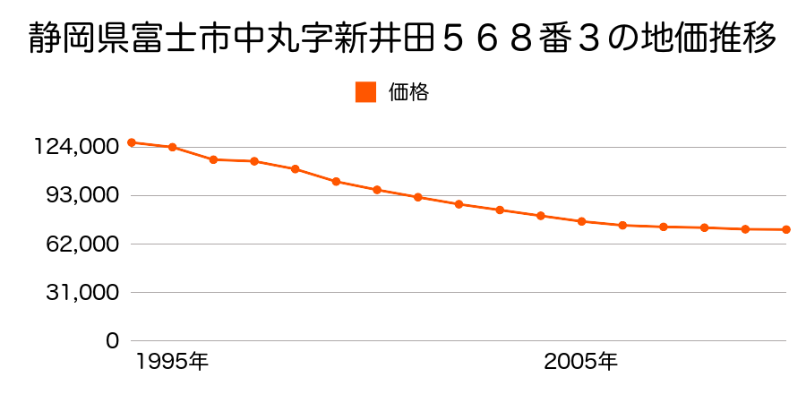 静岡県富士市中丸字新井田５６８番３の地価推移のグラフ