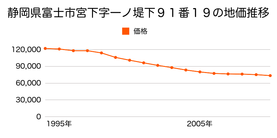 静岡県富士市宮下字一ノ堤下９１番７外の地価推移のグラフ