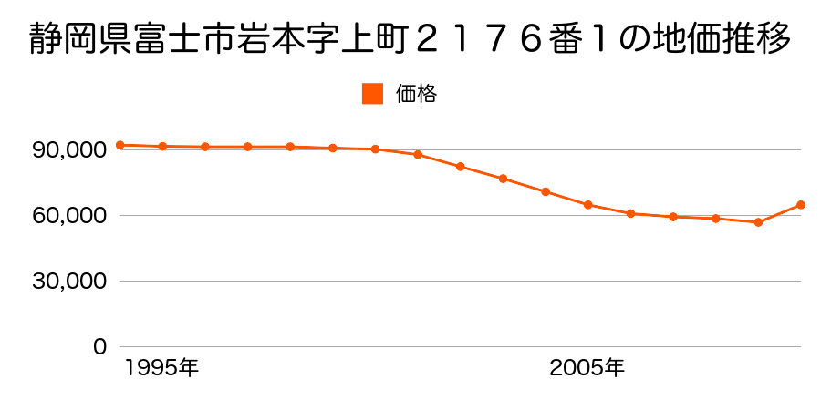 静岡県富士市岩本字辻畑２０５７番５外の地価推移のグラフ