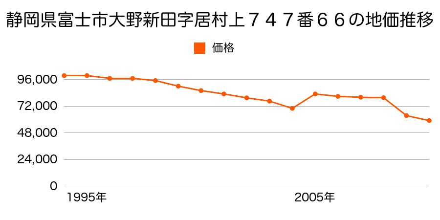 静岡県富士市中之郷字小池２６７４番１３外の地価推移のグラフ