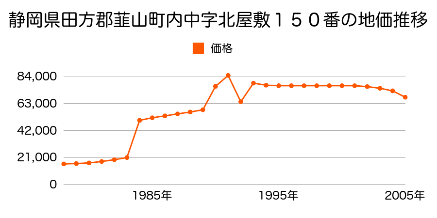 静岡県田方郡韮山町韮山多田字石沢６９４番７の地価推移のグラフ
