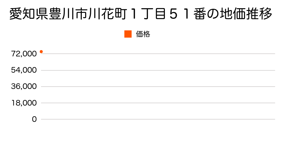 愛知県豊川市国府町鍛治ケ谷７番２１の地価推移のグラフ