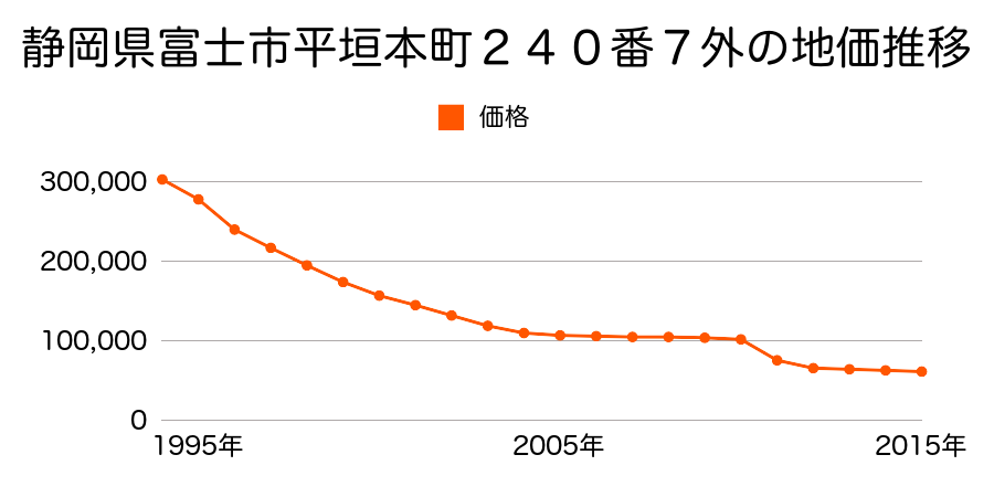 静岡県富士市中之郷字新町下１２６０番１の地価推移のグラフ