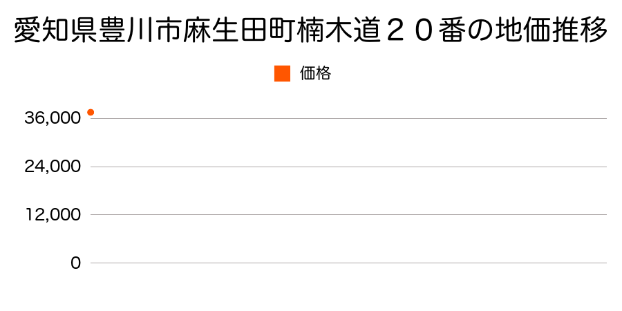 愛知県豊川市下長山町堺８４番４外の地価推移のグラフ