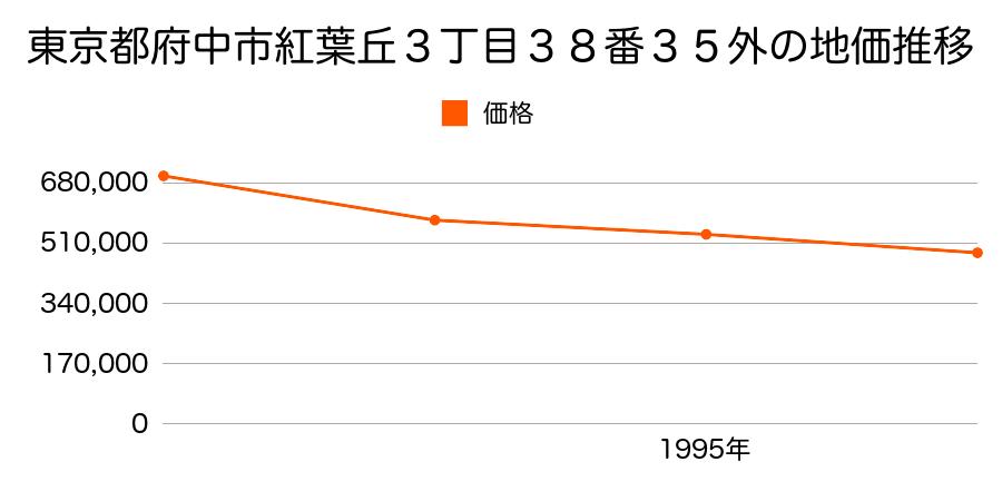 東京都府中市紅葉丘３丁目３８番３５外の地価推移のグラフ