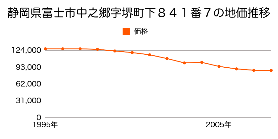 静岡県富士市中之郷字堺町下８３５番１０の地価推移のグラフ