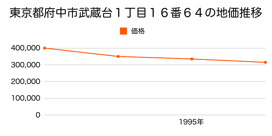 東京都府中市武蔵台１丁目１６番６４の地価推移のグラフ