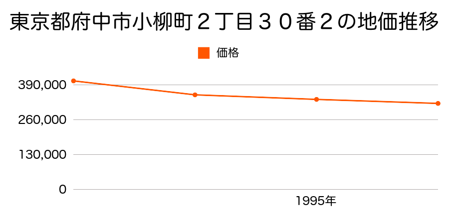東京都府中市小柳町２丁目３０番２の地価推移のグラフ