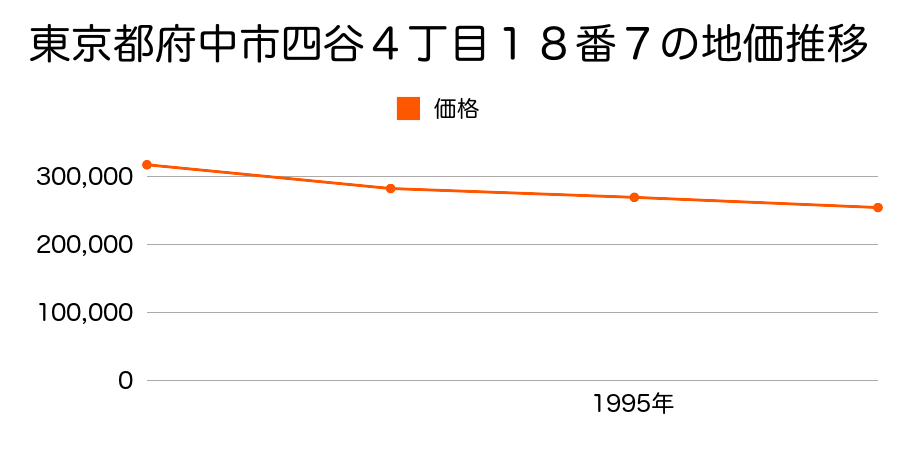 東京都府中市四谷４丁目１８番７の地価推移のグラフ
