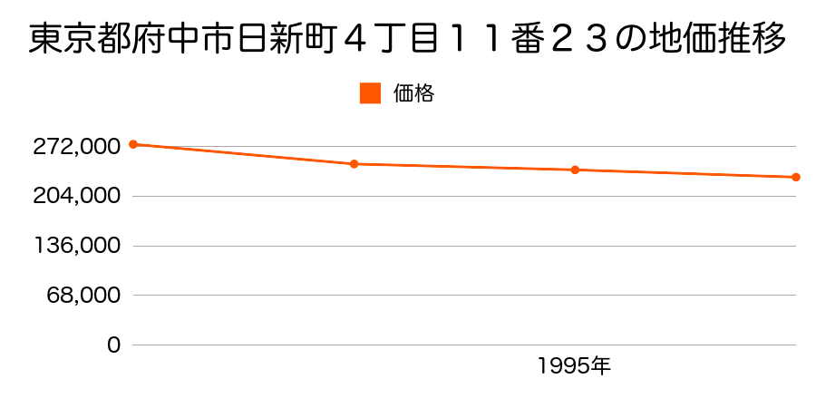 東京都府中市日新町４丁目１１番２３の地価推移のグラフ