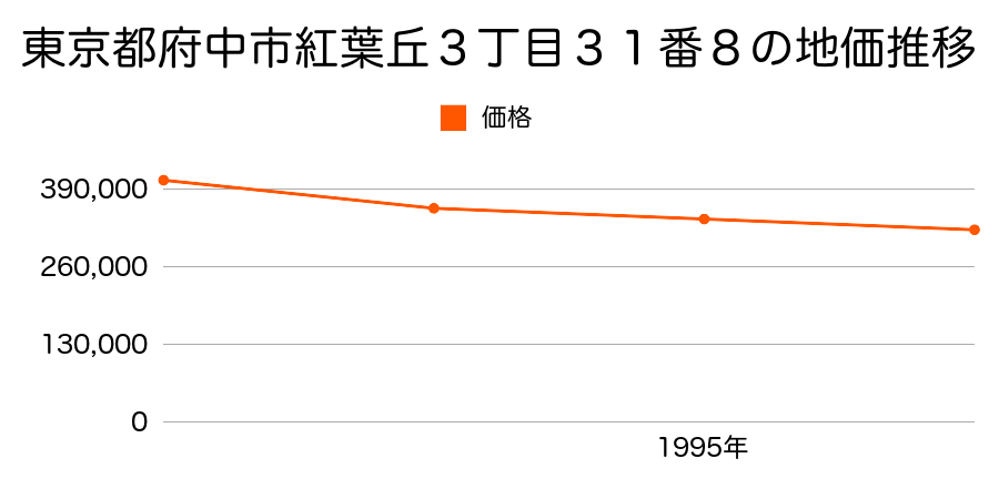 東京都府中市紅葉丘３丁目３１番８の地価推移のグラフ