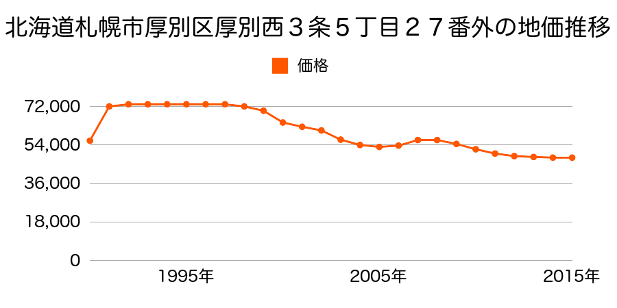 北海道札幌市厚別区厚別西２条５丁目３４番２の地価推移のグラフ