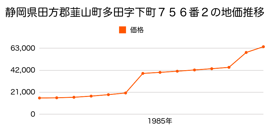 静岡県田方郡韮山町奈古谷字花立１２６８番１の地価推移のグラフ