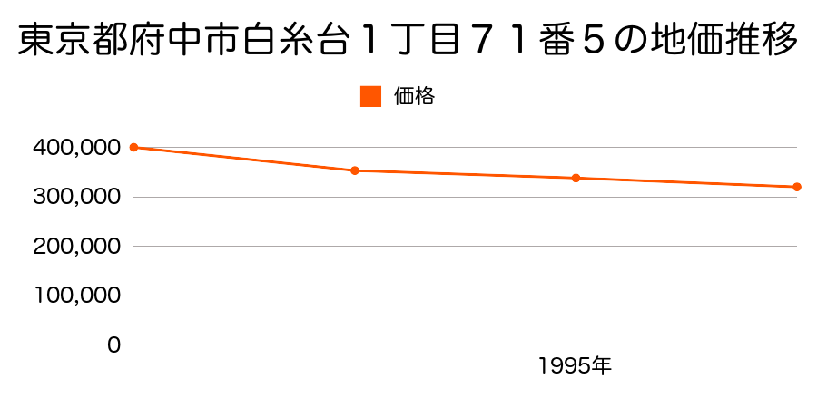 東京都府中市白糸台１丁目７１番５の地価推移のグラフ