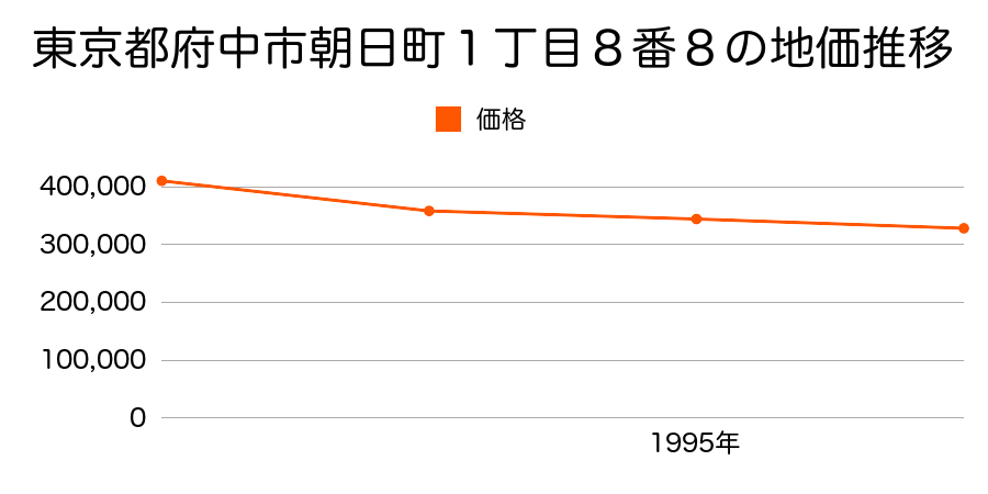 東京都府中市朝日町１丁目８番８の地価推移のグラフ