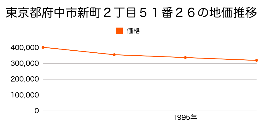 東京都府中市新町２丁目５１番２６の地価推移のグラフ