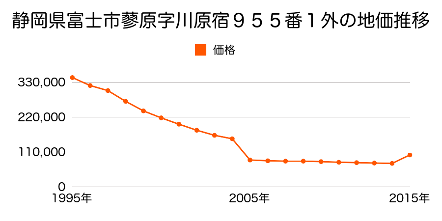 静岡県富士市横割３丁目３６１番の地価推移のグラフ