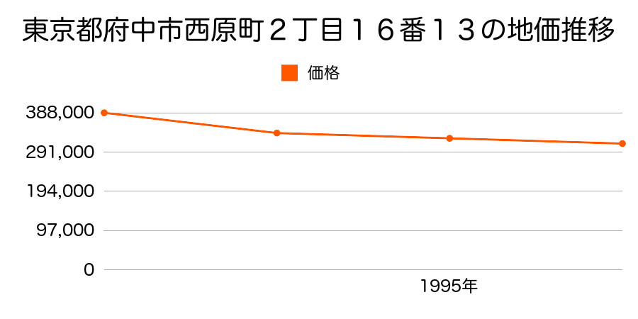 東京都府中市西原町２丁目１６番１３の地価推移のグラフ