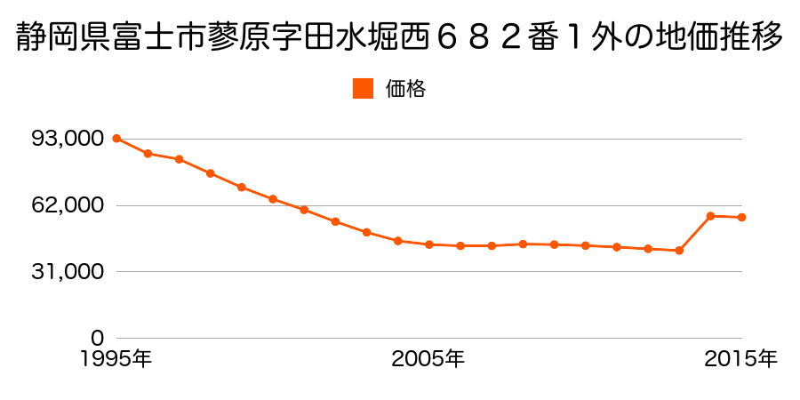 静岡県富士市荒田島町３６９６番３の地価推移のグラフ