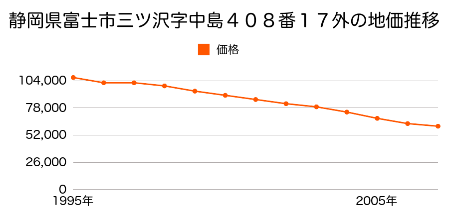 静岡県富士市三ツ沢字中島４０８番１７外の地価推移のグラフ