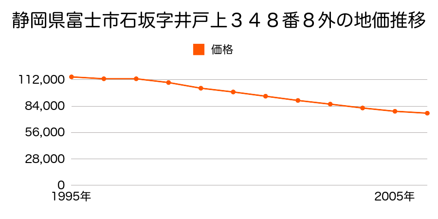 静岡県富士市石坂字井戸上３４８番８外の地価推移のグラフ