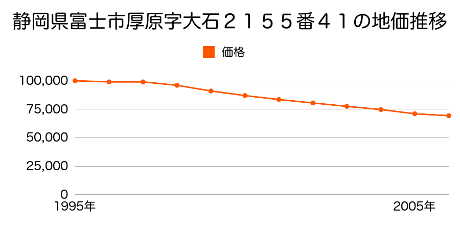 静岡県富士市厚原字大石２１５５番４１の地価推移のグラフ