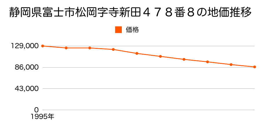 静岡県富士市松岡字寺新田４７８番８の地価推移のグラフ