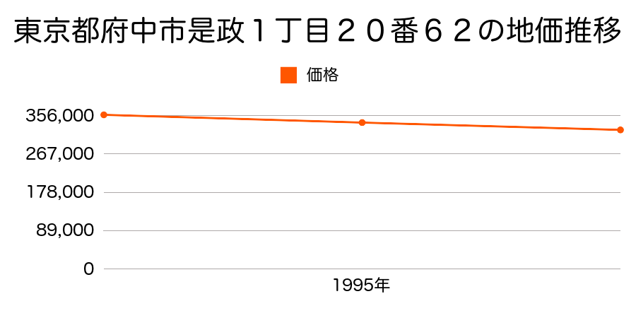 東京都府中市是政１丁目２０番６２の地価推移のグラフ