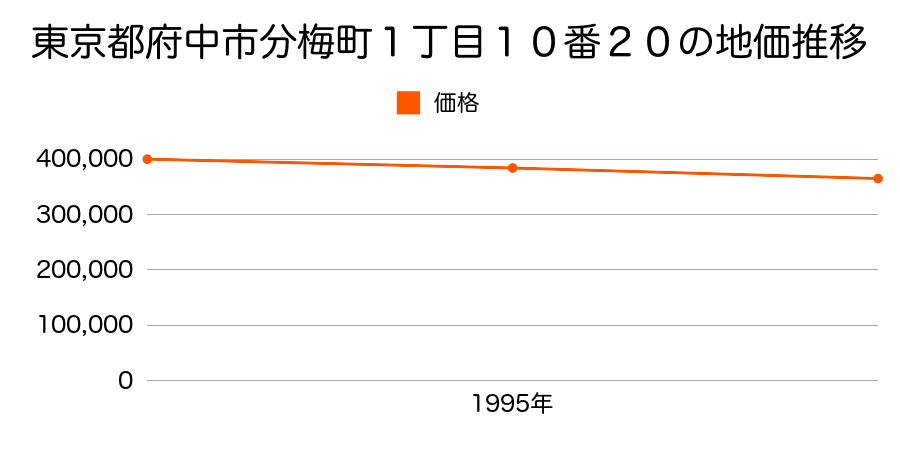 東京都府中市分梅町１丁目１０番２０の地価推移のグラフ