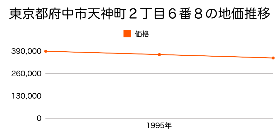 東京都府中市天神町２丁目６番８の地価推移のグラフ