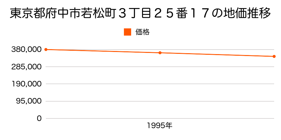 東京都府中市若松町３丁目２５番１７の地価推移のグラフ