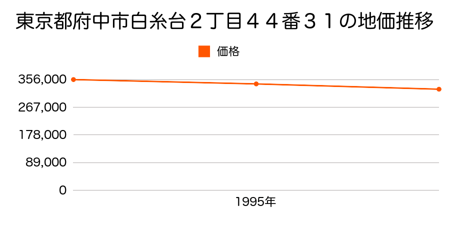 東京都府中市白糸台２丁目４４番３１の地価推移のグラフ