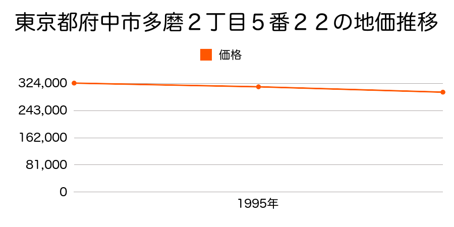 東京都府中市多磨町２丁目５番２２の地価推移のグラフ