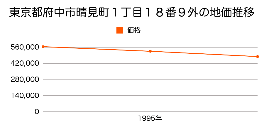 東京都府中市晴見町１丁目１８番９外の地価推移のグラフ