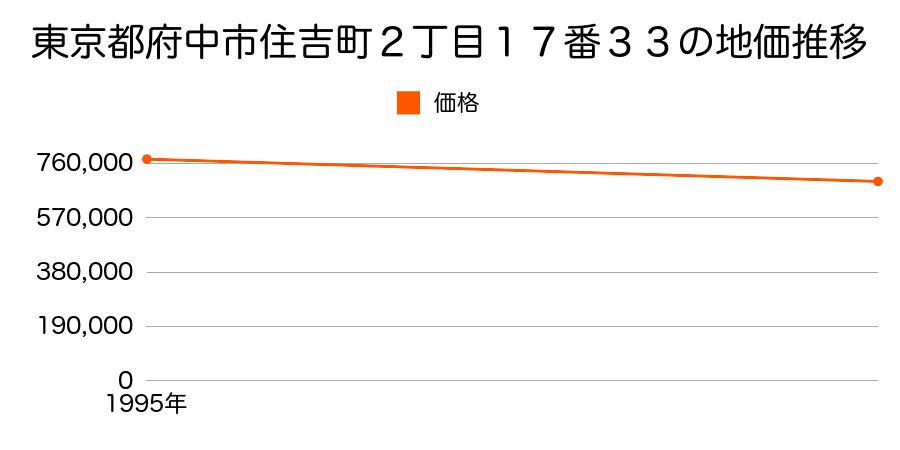 東京都府中市住吉町２丁目１７番３３の地価推移のグラフ