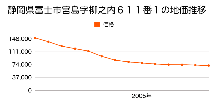 静岡県富士市鷹岡本町１４番８外の地価推移のグラフ