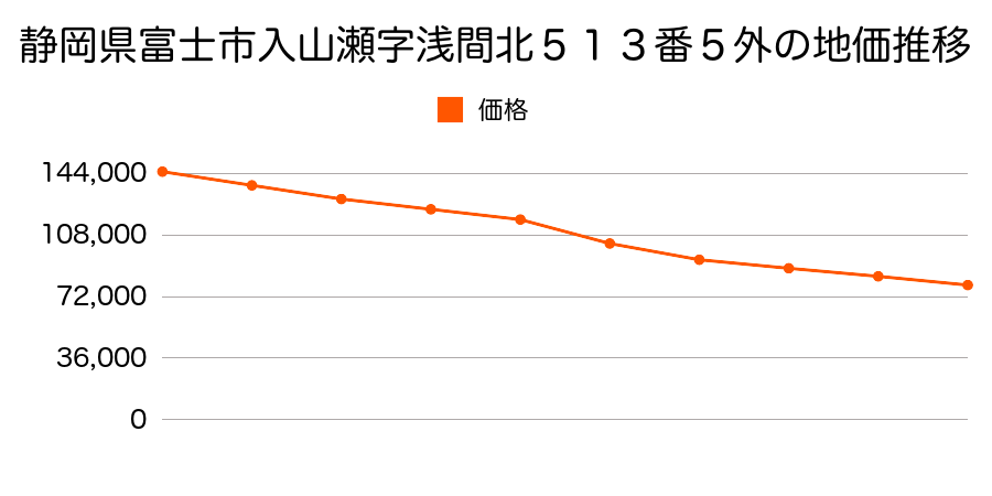 静岡県富士市中之郷字堺町下８３５番１０の地価推移のグラフ