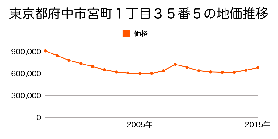 東京都府中市宮町１丁目２３番９の地価推移のグラフ