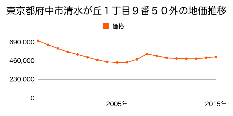 東京都府中市清水が丘１丁目９番５０外の地価推移のグラフ