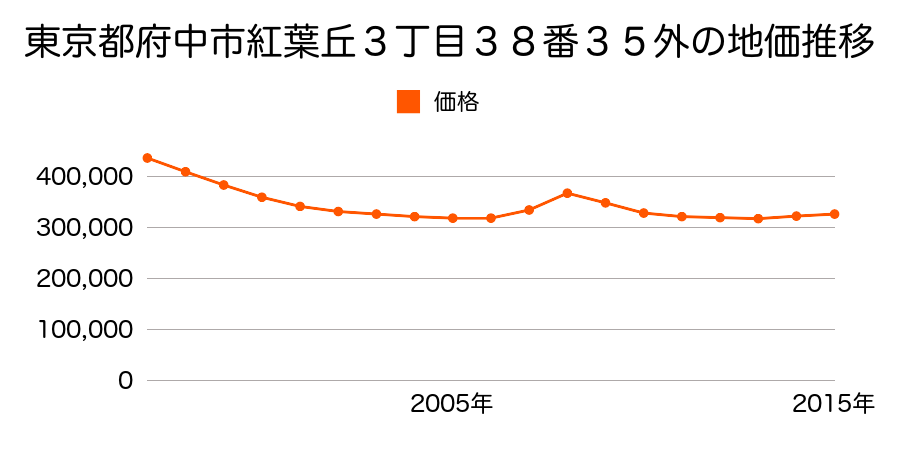 東京都府中市紅葉丘３丁目３８番３５の地価推移のグラフ