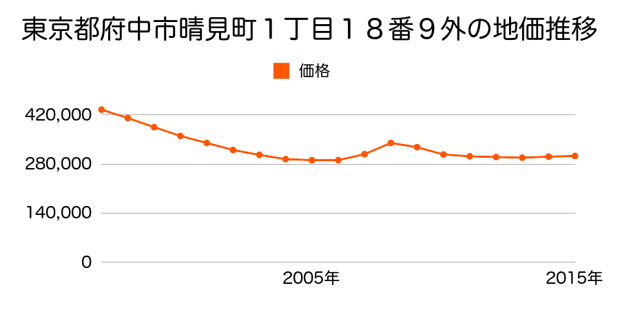 東京都府中市晴見町１丁目１８番９外の地価推移のグラフ