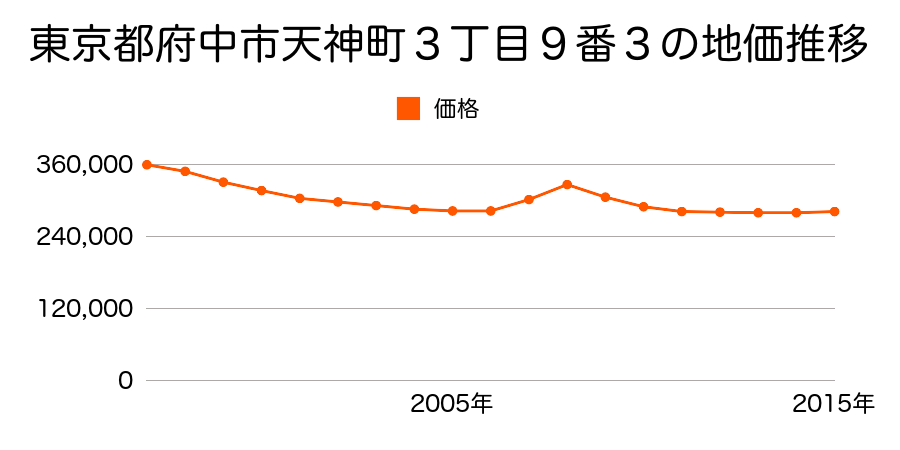 東京都府中市天神町３丁目９番３の地価推移のグラフ