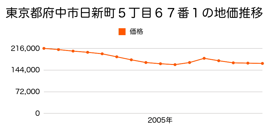 東京都府中市日新町５丁目６７番１の地価推移のグラフ