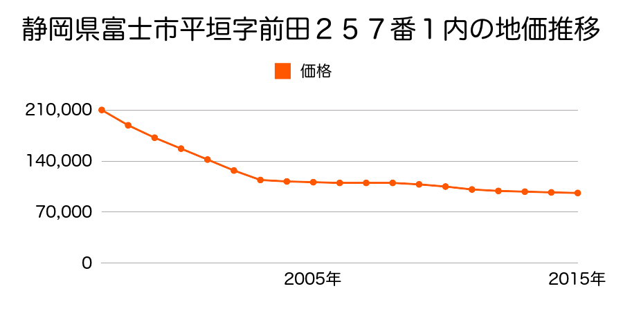 静岡県富士市富士町７３８番の地価推移のグラフ