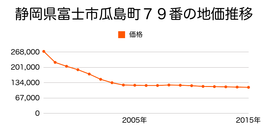 静岡県富士市瓜島町７９番の地価推移のグラフ